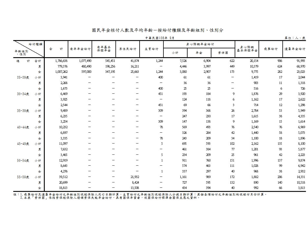 國民年金核付人數及平均年齡－按給付種類及年齡組別、性別分第1頁圖表